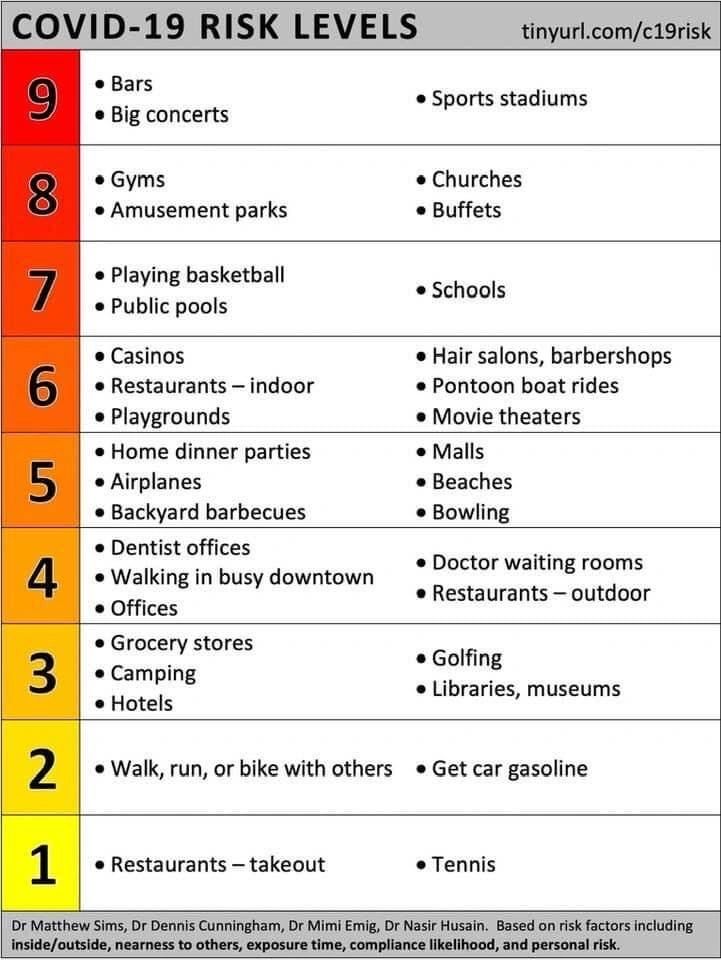 COVID-19 Risk Levels chart by medical experts.